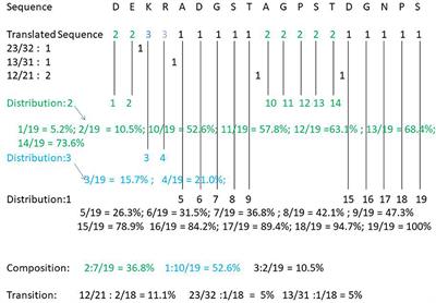 Prediction of G Protein-Coupled Receptors With CTDC Extraction and MRMD2.0 Dimension-Reduction Methods